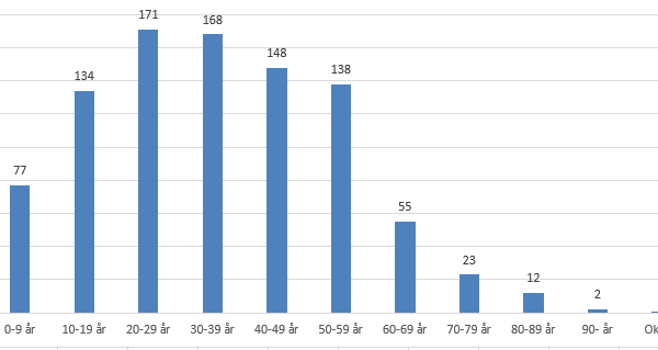 tabell över smittfall