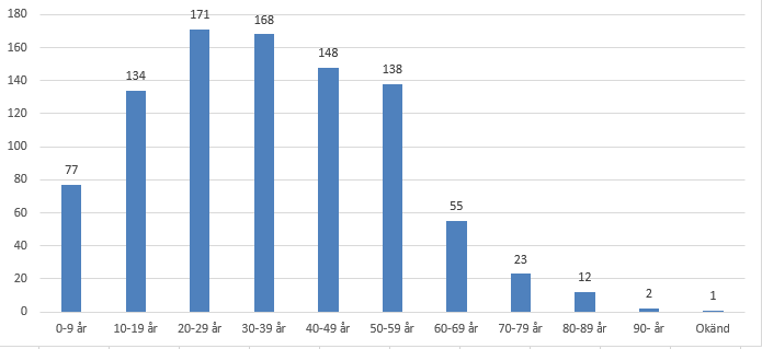 tabell över smittfall