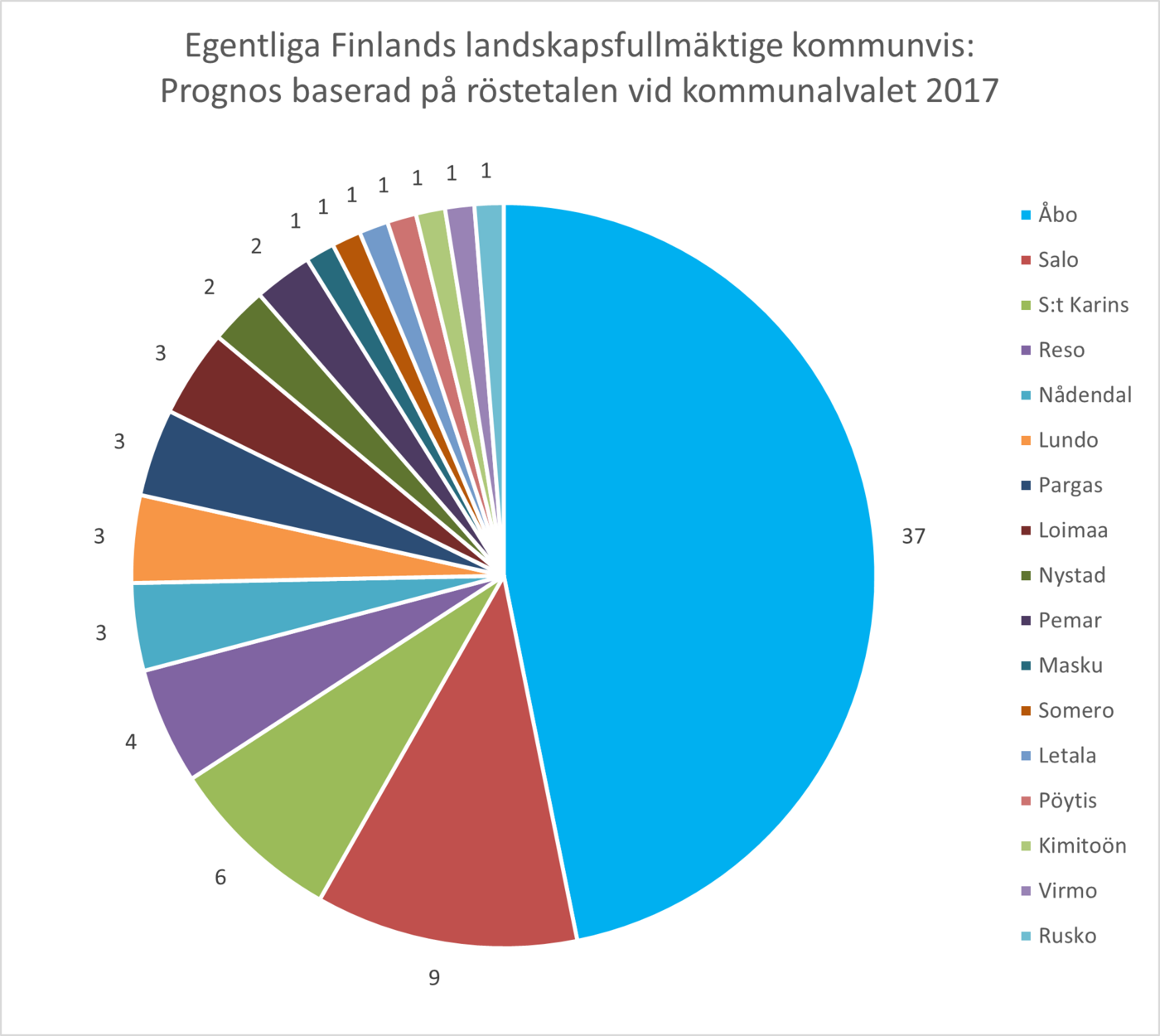 ett pajdiagram