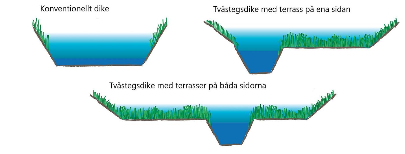 En bild som föreställer diken med terrassr som byggts på olika sätt.