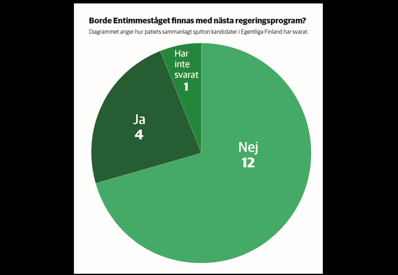 grönt kakdiagram med tre sektorer