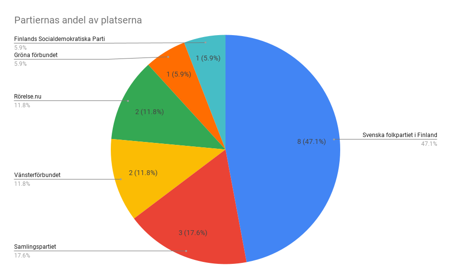 kakdiagram med många färger