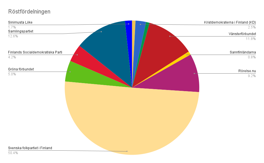 kakdiagram med många färger